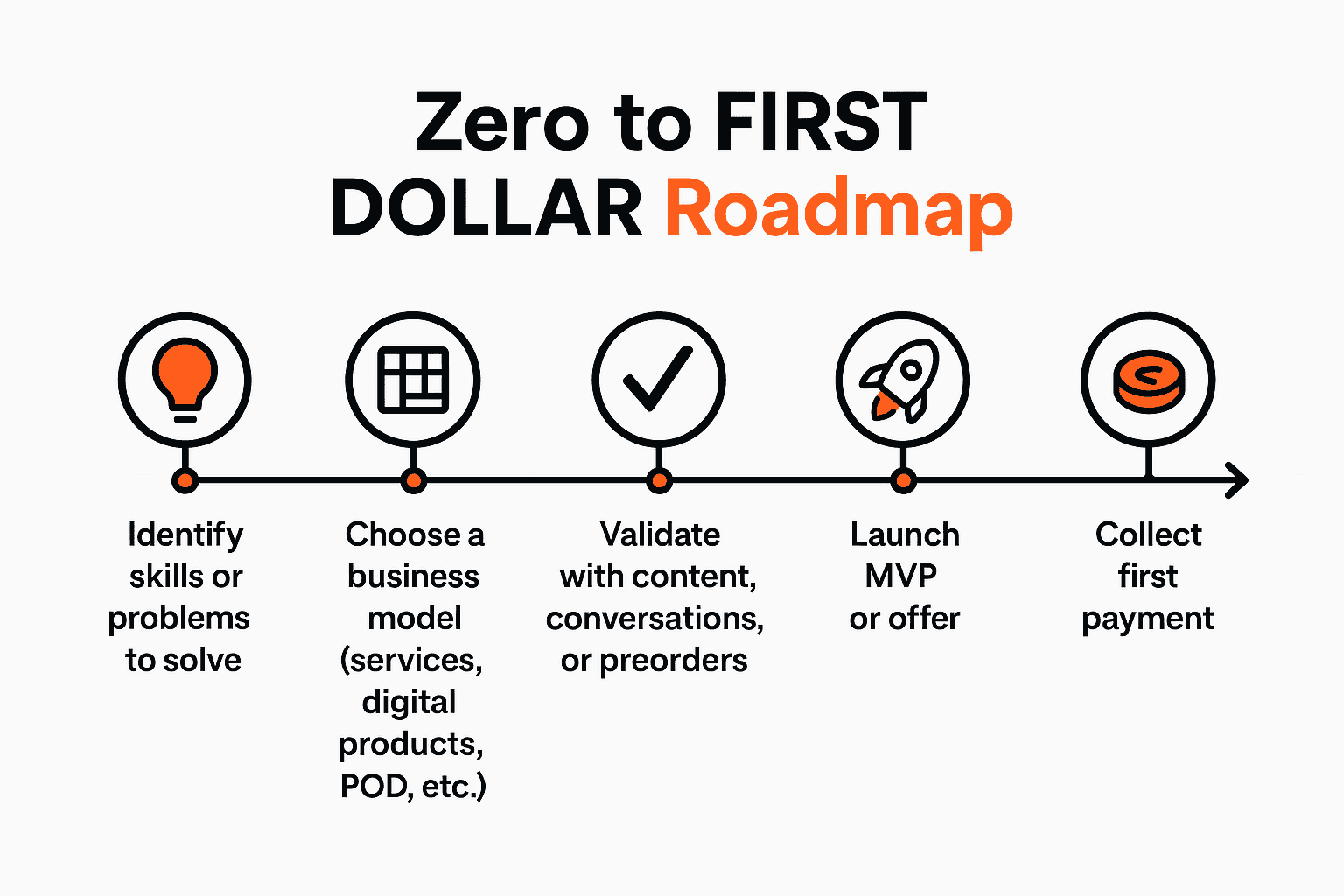 Zero to 1st dollar with no money roadmap